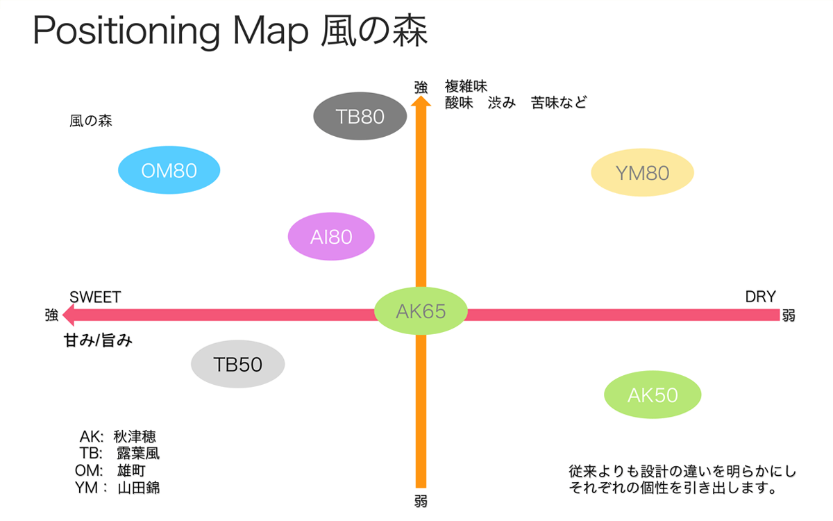 風の森Positioning Map